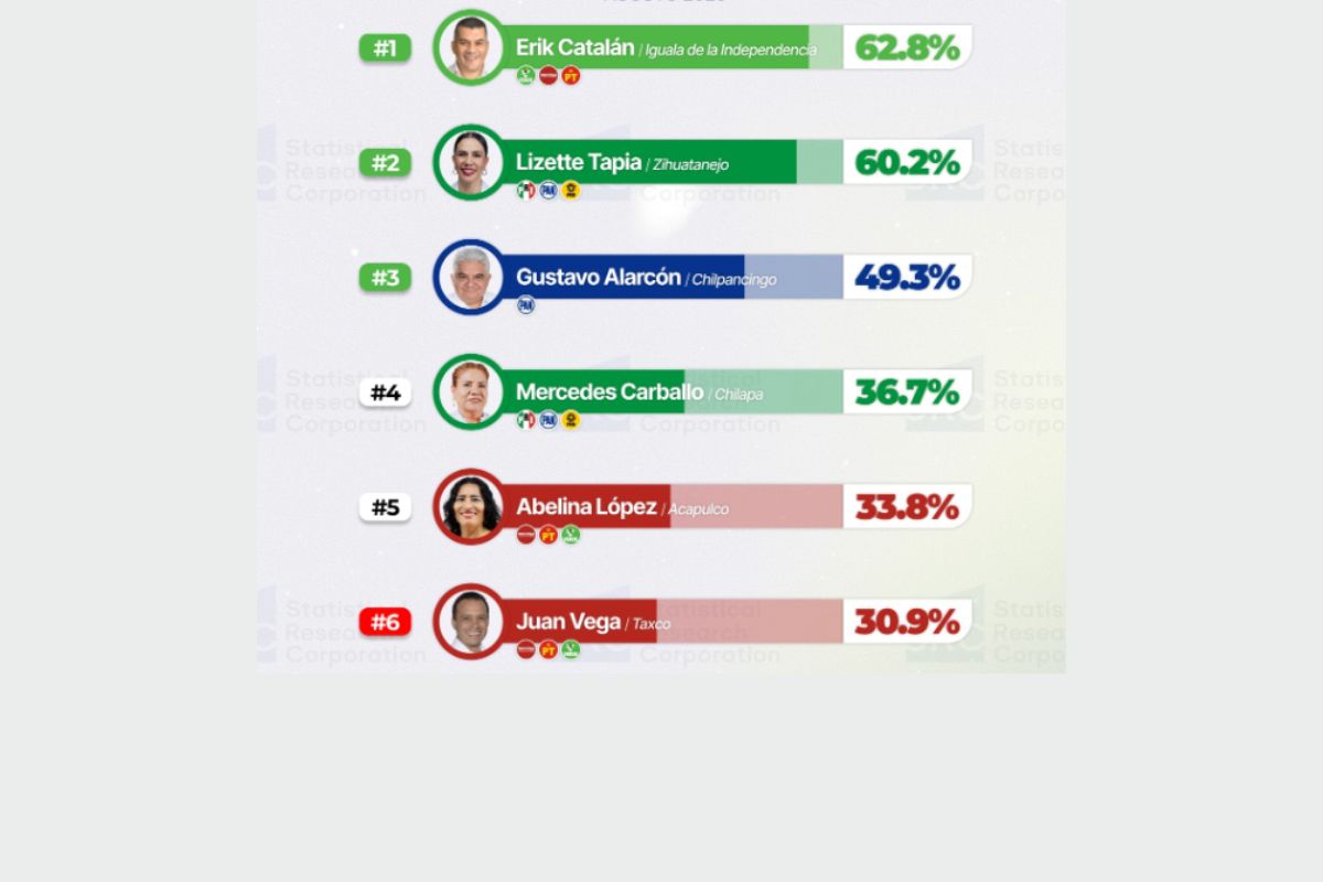 ranking de alcaldes